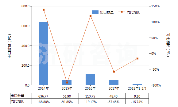2014-2018年3月中國(guó)堅(jiān)木浸膏(HS32011000)出口量及增速統(tǒng)計(jì)